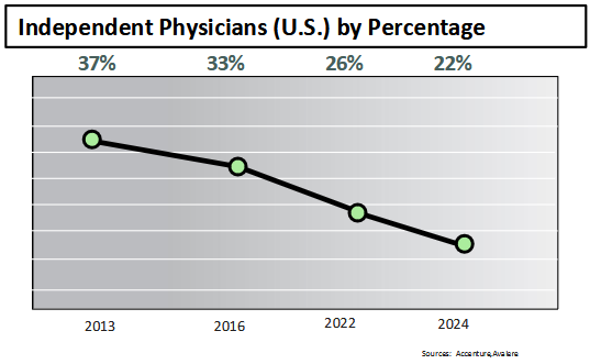 Independent Physicians by Percentage Graph